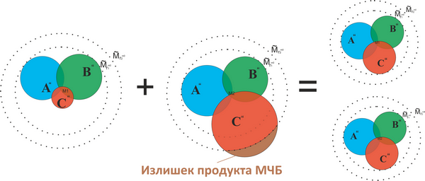 Частный случай появления и перераспределения излишков Продукта МЧБ у одного индивида
