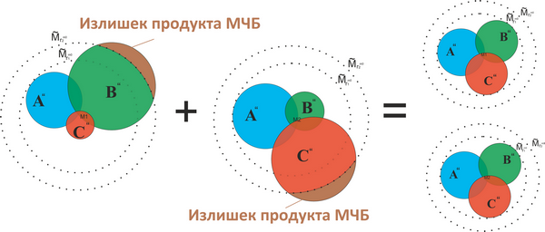 Частный случай появления и обмен излишками Продуктов МЧБ у двух индивидов