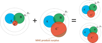 Private case of appearance and redistribution of surpluses of MHE Product of one individual