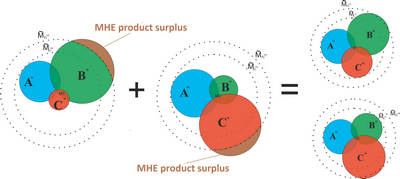 Private case of appearance and exchange of surpluses of MHE Products of two individuals