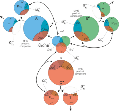 Schematic image of structural-logical connection of elements of MHE individual points in the process of separation of MHE Appropriated Product (goods)