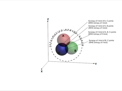 Synergy areas